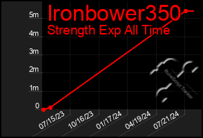 Total Graph of Ironbower350