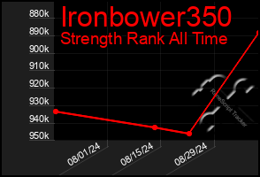 Total Graph of Ironbower350