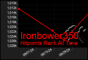 Total Graph of Ironbower350
