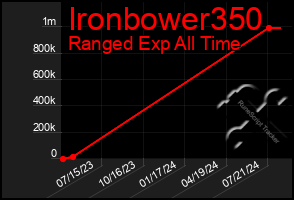 Total Graph of Ironbower350
