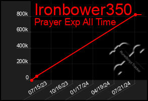 Total Graph of Ironbower350