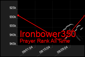 Total Graph of Ironbower350