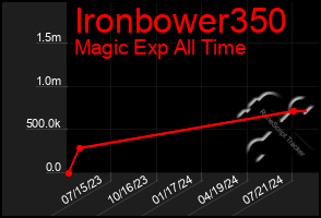 Total Graph of Ironbower350