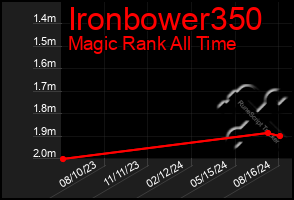 Total Graph of Ironbower350