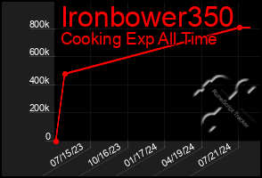 Total Graph of Ironbower350