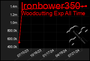 Total Graph of Ironbower350