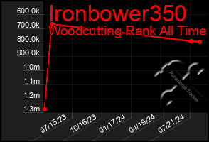 Total Graph of Ironbower350