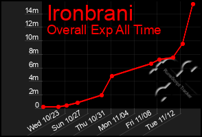 Total Graph of Ironbrani