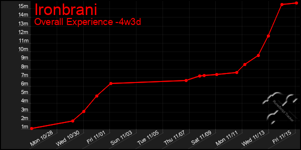 Last 31 Days Graph of Ironbrani