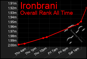 Total Graph of Ironbrani