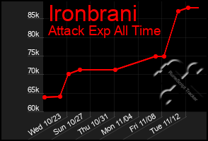 Total Graph of Ironbrani