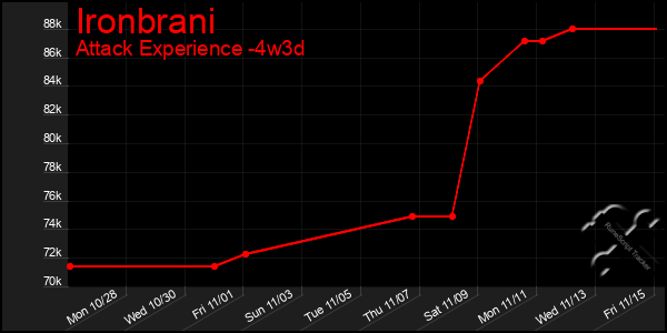 Last 31 Days Graph of Ironbrani