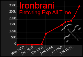 Total Graph of Ironbrani