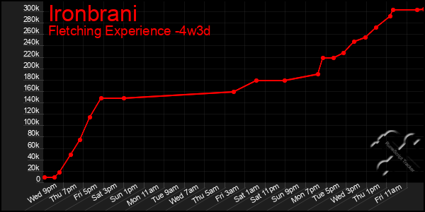 Last 31 Days Graph of Ironbrani