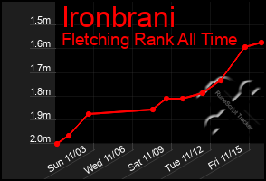 Total Graph of Ironbrani