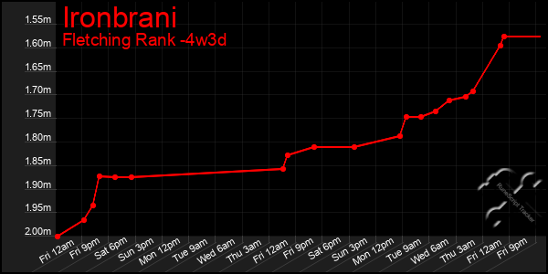 Last 31 Days Graph of Ironbrani