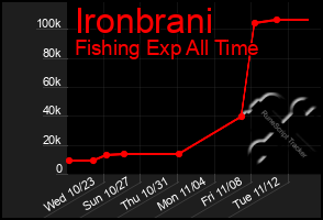 Total Graph of Ironbrani