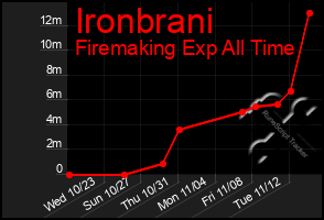 Total Graph of Ironbrani