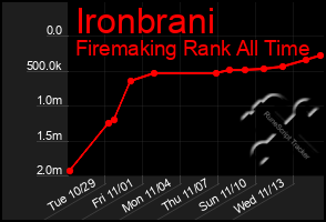 Total Graph of Ironbrani