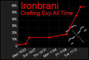 Total Graph of Ironbrani