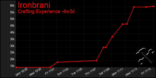 Last 31 Days Graph of Ironbrani