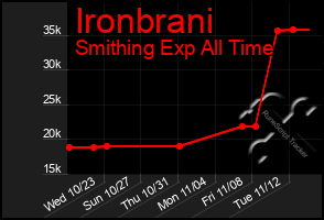 Total Graph of Ironbrani