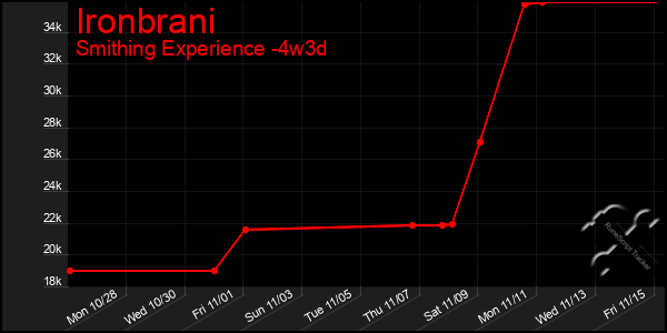 Last 31 Days Graph of Ironbrani