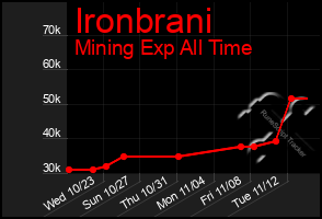 Total Graph of Ironbrani