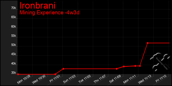 Last 31 Days Graph of Ironbrani