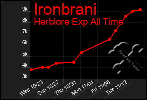 Total Graph of Ironbrani