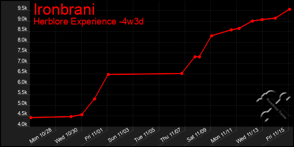 Last 31 Days Graph of Ironbrani