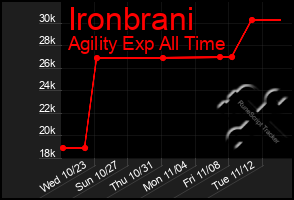 Total Graph of Ironbrani