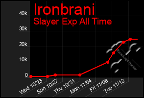 Total Graph of Ironbrani