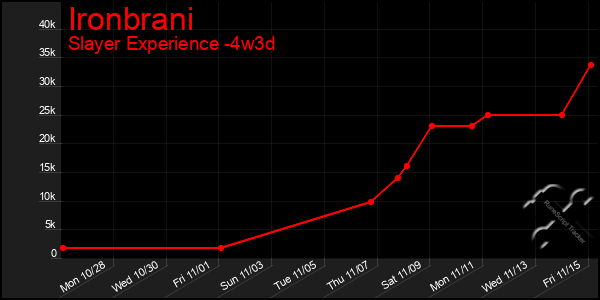 Last 31 Days Graph of Ironbrani