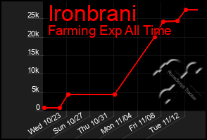 Total Graph of Ironbrani