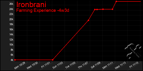 Last 31 Days Graph of Ironbrani