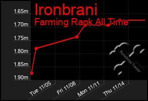 Total Graph of Ironbrani