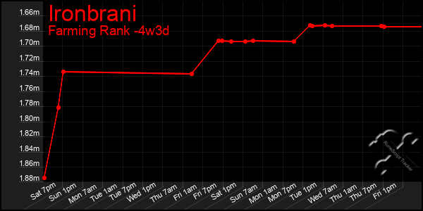 Last 31 Days Graph of Ironbrani