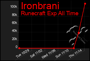 Total Graph of Ironbrani