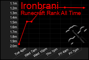 Total Graph of Ironbrani