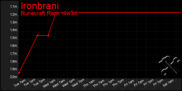 Last 31 Days Graph of Ironbrani