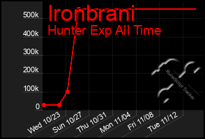 Total Graph of Ironbrani