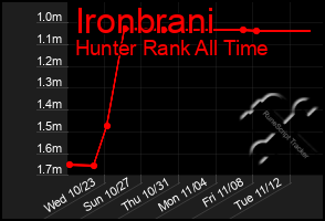 Total Graph of Ironbrani