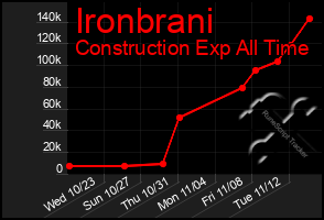 Total Graph of Ironbrani