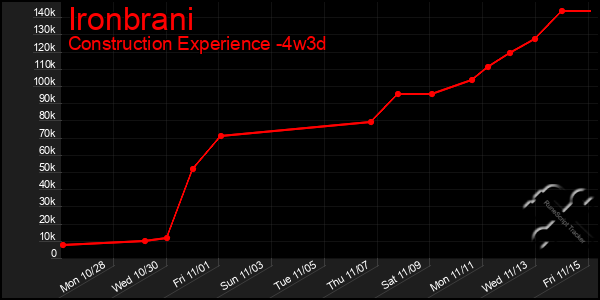 Last 31 Days Graph of Ironbrani