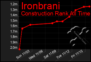 Total Graph of Ironbrani