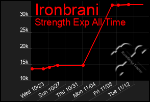 Total Graph of Ironbrani