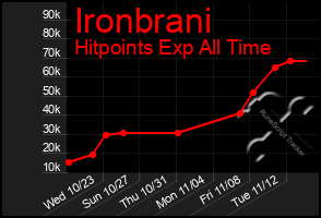 Total Graph of Ironbrani