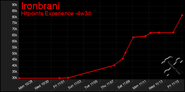 Last 31 Days Graph of Ironbrani