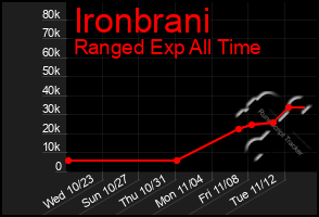 Total Graph of Ironbrani